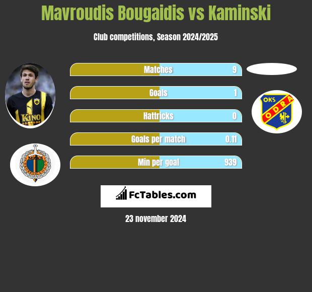 Mavroudis Bougaidis vs Kaminski h2h player stats