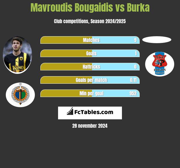 Mavroudis Bougaidis vs Burka h2h player stats