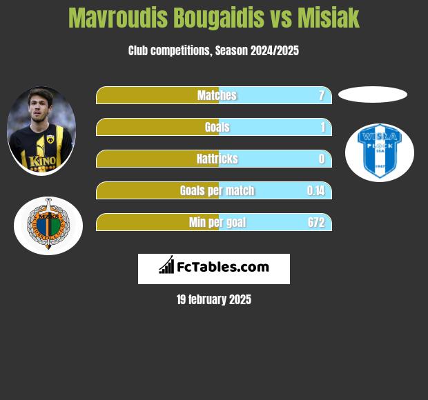 Mavroudis Bougaidis vs Misiak h2h player stats