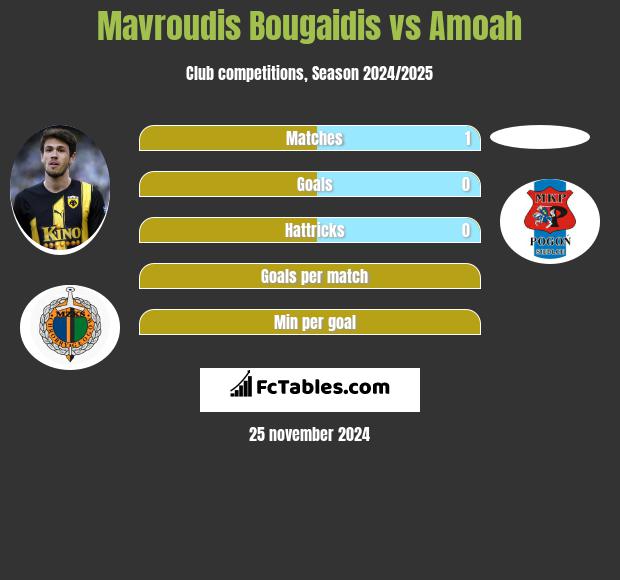 Mavroudis Bougaidis vs Amoah h2h player stats