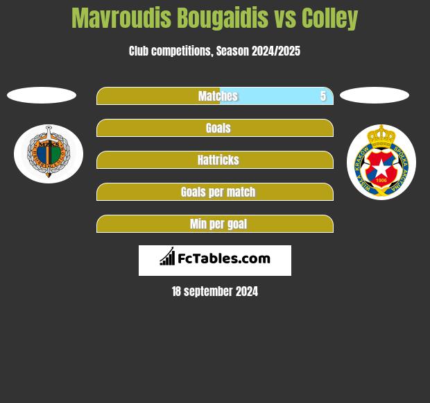 Mavroudis Bougaidis vs Colley h2h player stats