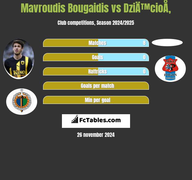 Mavroudis Bougaidis vs DziÄ™cioÅ‚ h2h player stats