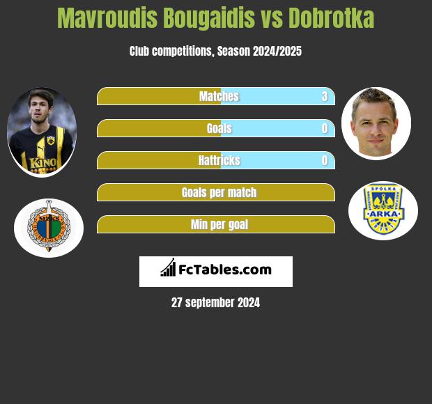 Mavroudis Bougaidis vs Dobrotka h2h player stats