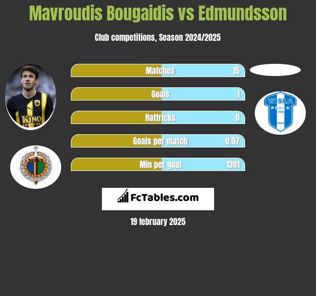 Mavroudis Bougaidis vs Edmundsson h2h player stats