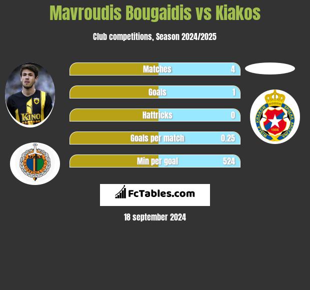 Mavroudis Bougaidis vs Kiakos h2h player stats