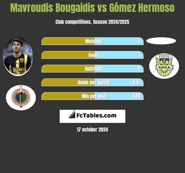 Mavroudis Bougaidis vs Gómez Hermoso h2h player stats