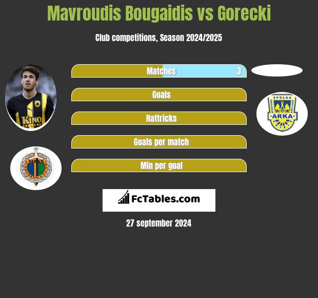 Mavroudis Bougaidis vs Gorecki h2h player stats