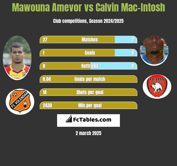 Mawouna Amevor vs Calvin Mac-Intosh h2h player stats