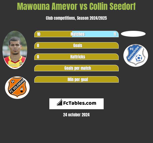 Mawouna Amevor vs Collin Seedorf h2h player stats