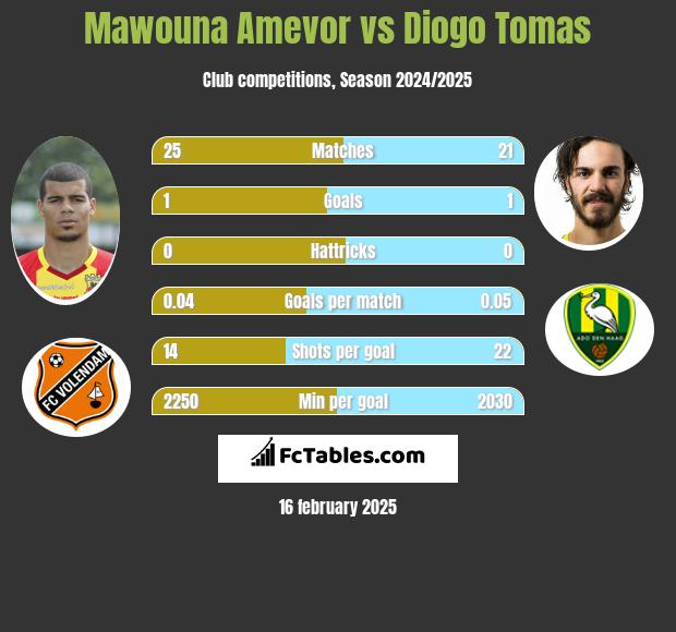 Mawouna Amevor vs Diogo Tomas h2h player stats