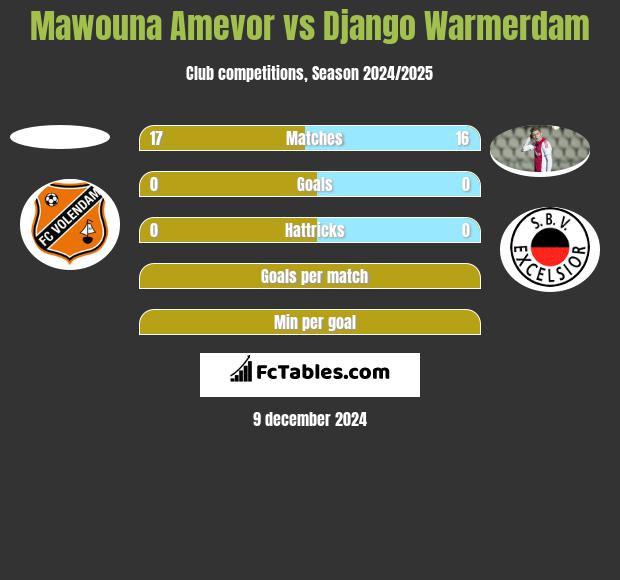 Mawouna Amevor vs Django Warmerdam h2h player stats