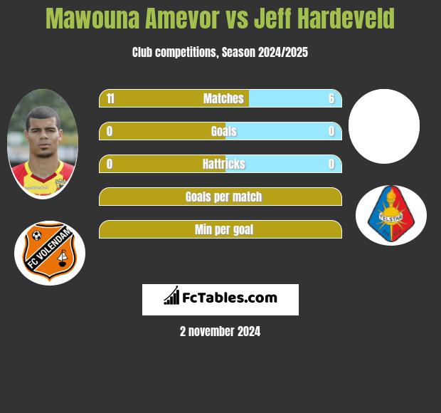 Mawouna Amevor vs Jeff Hardeveld h2h player stats