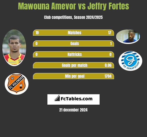 Mawouna Amevor vs Jeffry Fortes h2h player stats