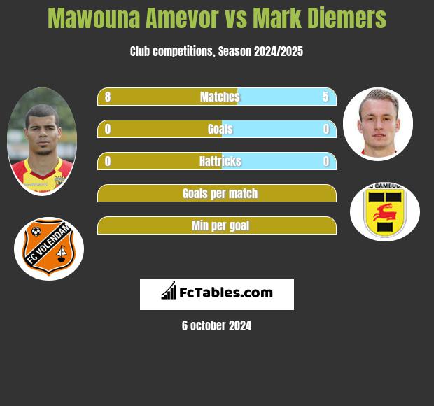 Mawouna Amevor vs Mark Diemers h2h player stats