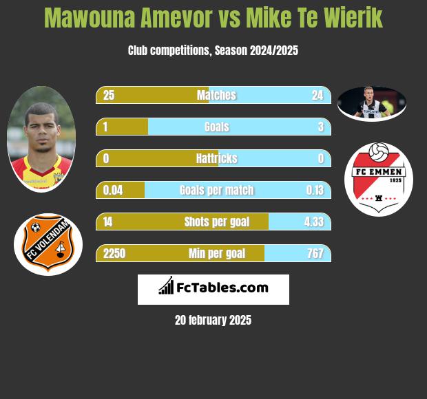 Mawouna Amevor vs Mike Te Wierik h2h player stats