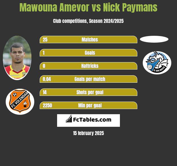 Mawouna Amevor vs Nick Paymans h2h player stats