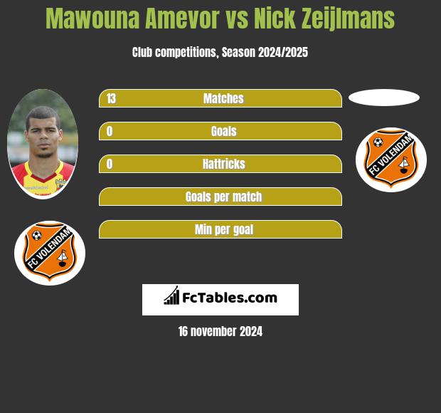 Mawouna Amevor vs Nick Zeijlmans h2h player stats