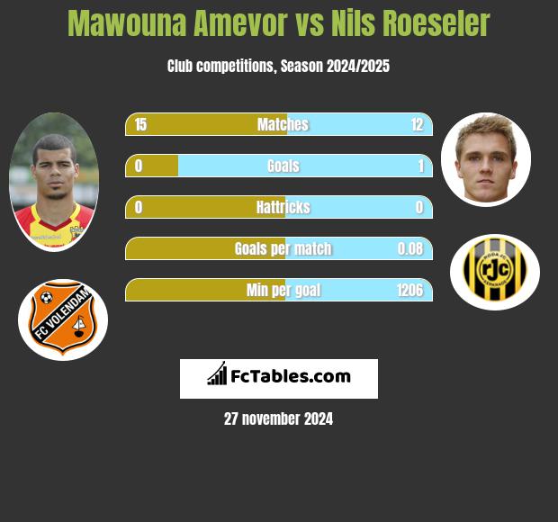 Mawouna Amevor vs Nils Roeseler h2h player stats