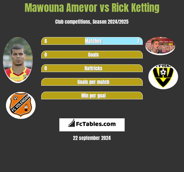 Mawouna Amevor vs Rick Ketting h2h player stats