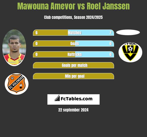 Mawouna Amevor vs Roel Janssen h2h player stats