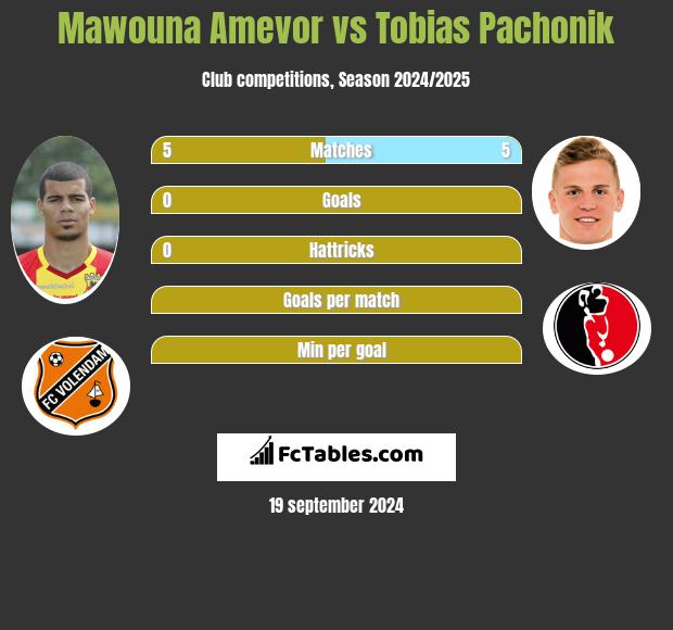 Mawouna Amevor vs Tobias Pachonik h2h player stats