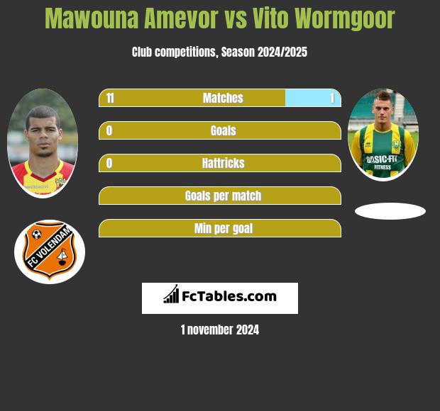 Mawouna Amevor vs Vito Wormgoor h2h player stats