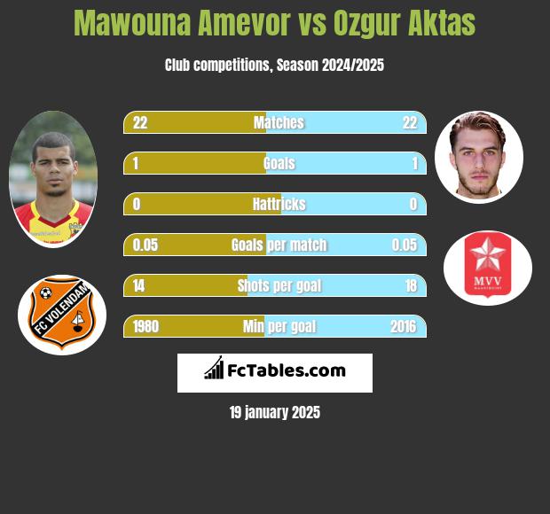 Mawouna Amevor vs Ozgur Aktas h2h player stats