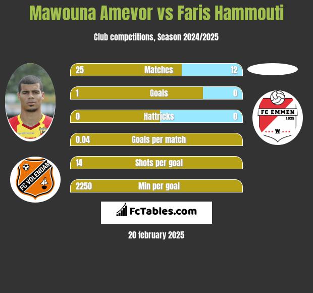 Mawouna Amevor vs Faris Hammouti h2h player stats