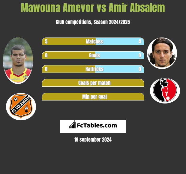 Mawouna Amevor vs Amir Absalem h2h player stats