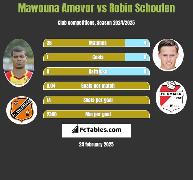 Mawouna Amevor vs Robin Schouten h2h player stats