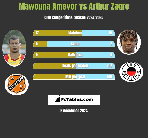 Mawouna Amevor vs Arthur Zagre h2h player stats