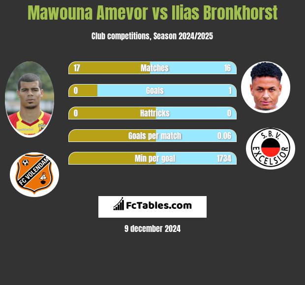 Mawouna Amevor vs Ilias Bronkhorst h2h player stats