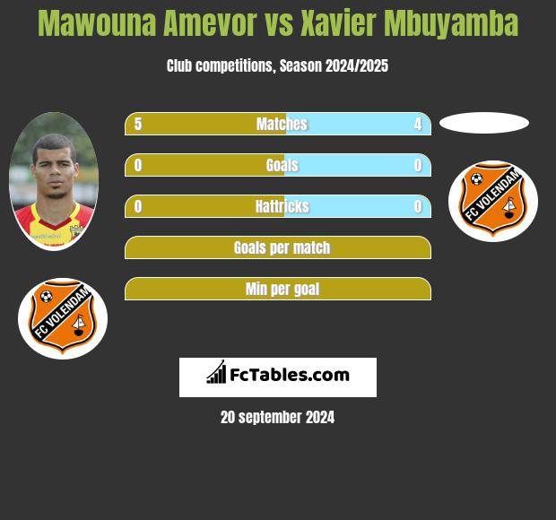 Mawouna Amevor vs Xavier Mbuyamba h2h player stats