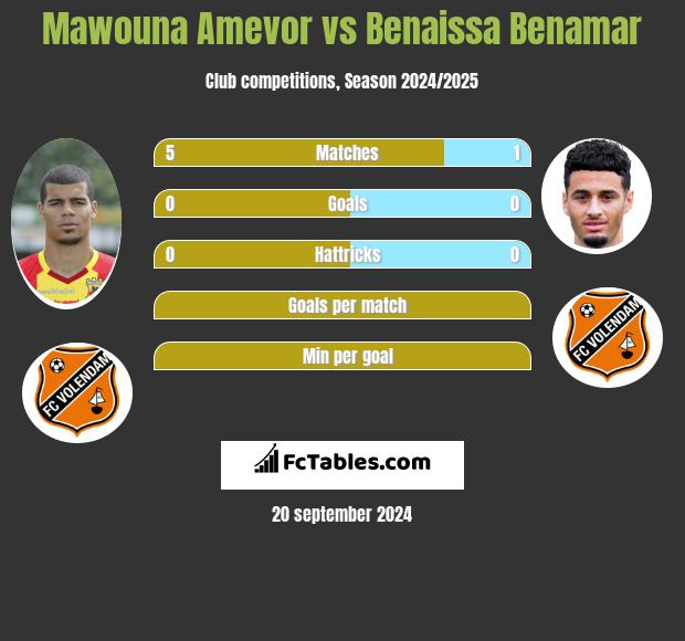 Mawouna Amevor vs Benaissa Benamar h2h player stats