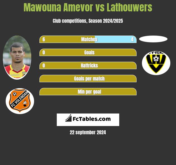 Mawouna Amevor vs Lathouwers h2h player stats