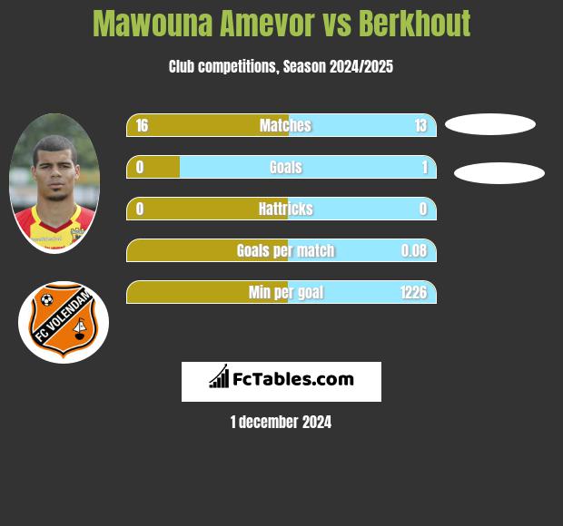 Mawouna Amevor vs Berkhout h2h player stats