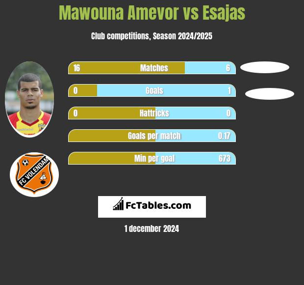 Mawouna Amevor vs Esajas h2h player stats