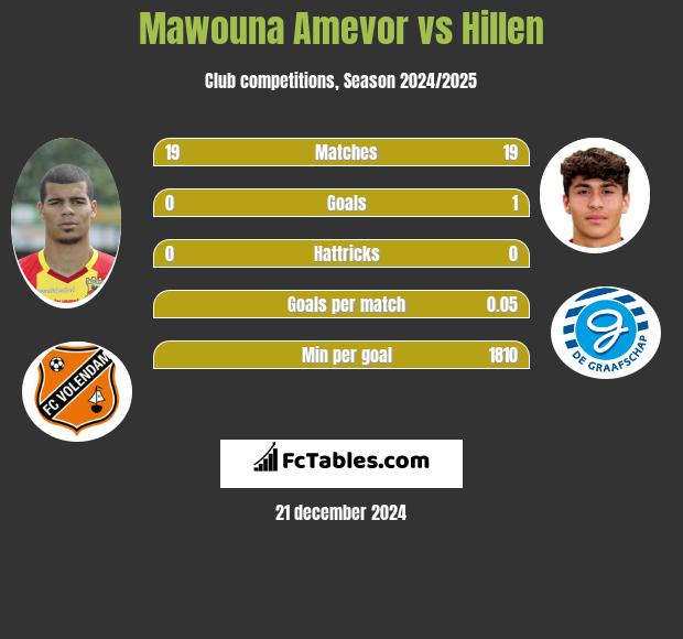 Mawouna Amevor vs Hillen h2h player stats