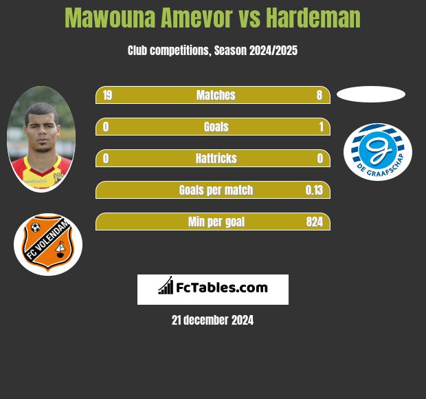 Mawouna Amevor vs Hardeman h2h player stats