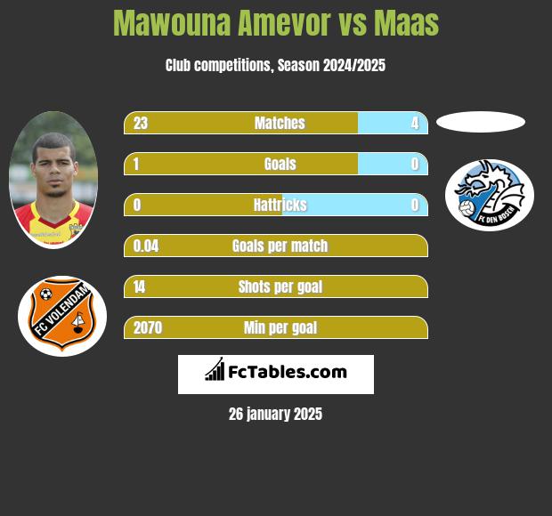 Mawouna Amevor vs Maas h2h player stats