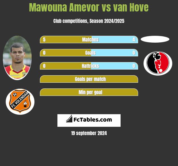 Mawouna Amevor vs van Hove h2h player stats