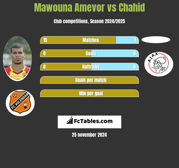 Mawouna Amevor vs Chahid h2h player stats