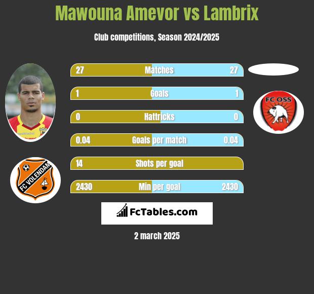 Mawouna Amevor vs Lambrix h2h player stats