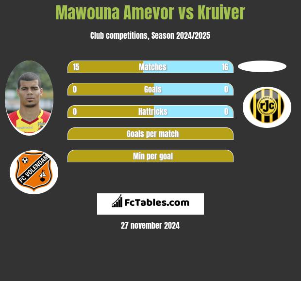 Mawouna Amevor vs Kruiver h2h player stats