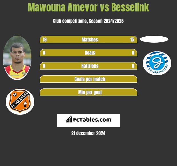 Mawouna Amevor vs Besselink h2h player stats