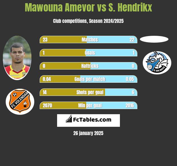 Mawouna Amevor vs S. Hendrikx h2h player stats