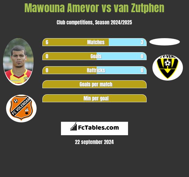 Mawouna Amevor vs van Zutphen h2h player stats