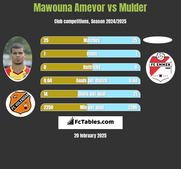 Mawouna Amevor vs Mulder h2h player stats