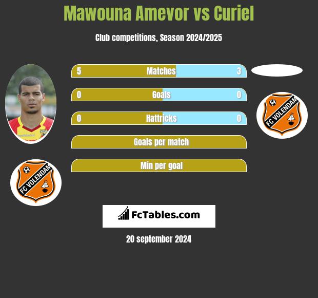 Mawouna Amevor vs Curiel h2h player stats