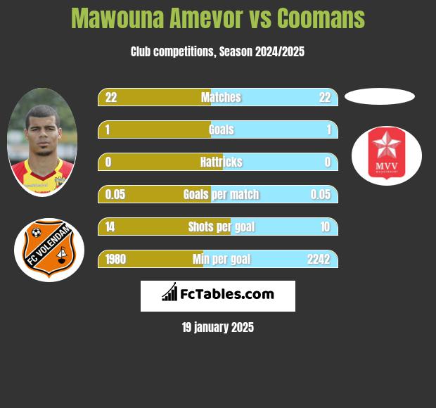 Mawouna Amevor vs Coomans h2h player stats